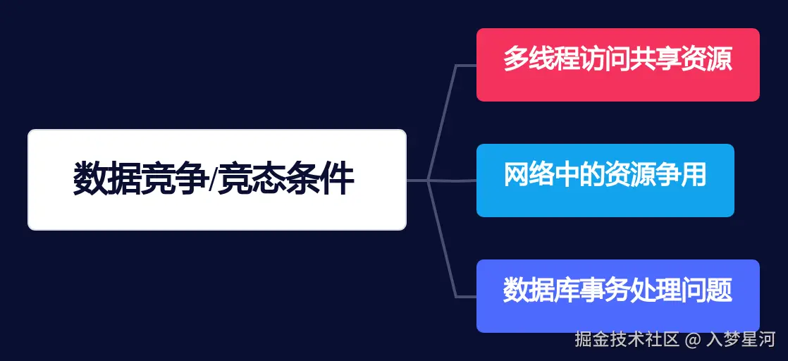 数据竞争_竞态条件.png