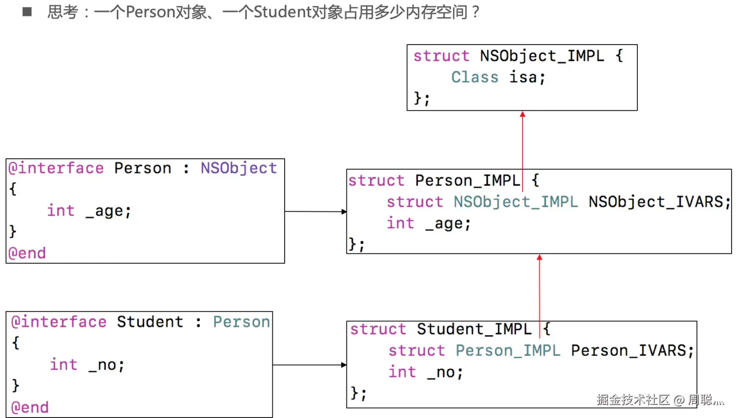 思考题：Student继承Person的结构.png