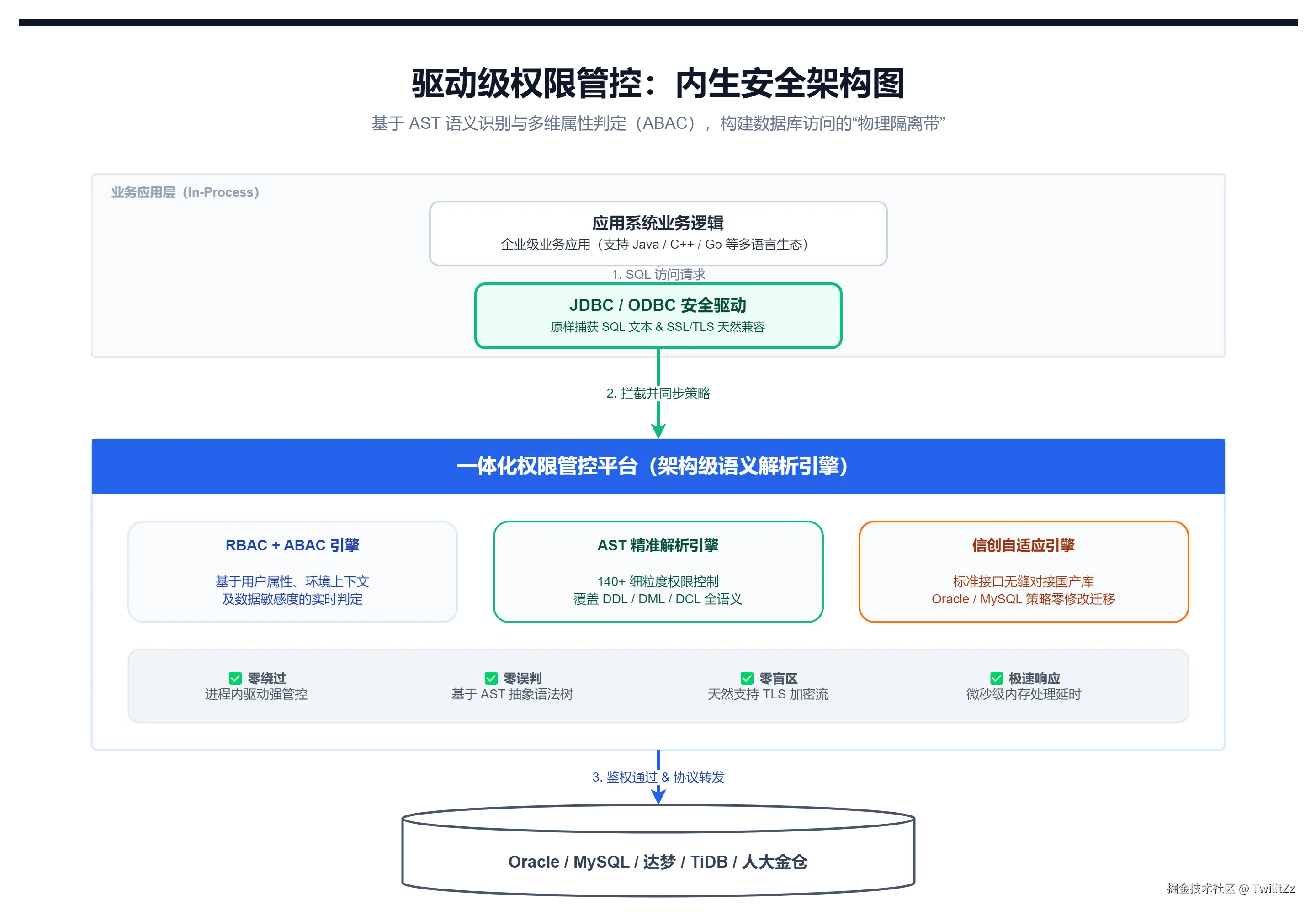 2-权限管控架构图-降维打击.png