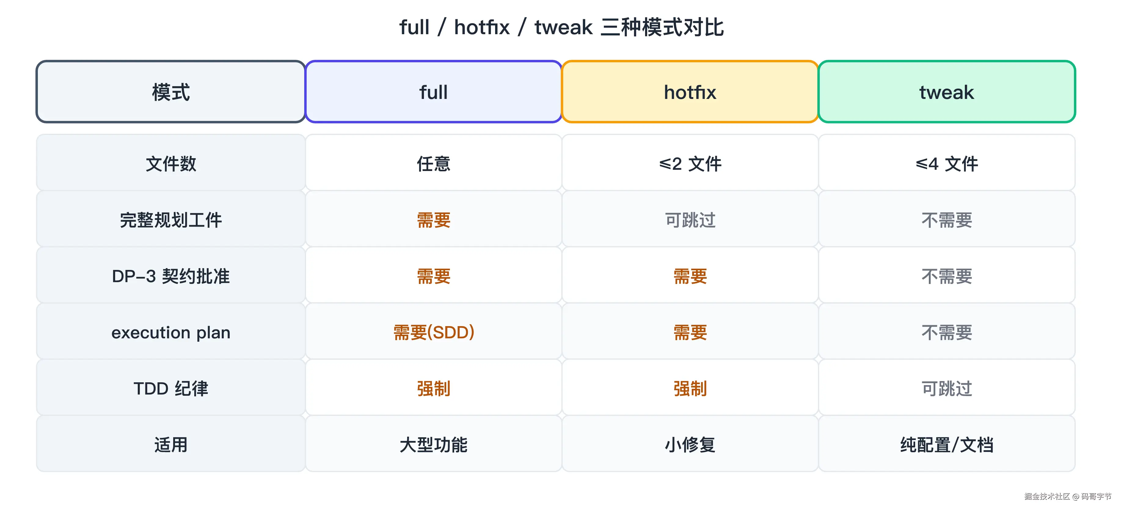 三模式对比 full/hotfix/tweak