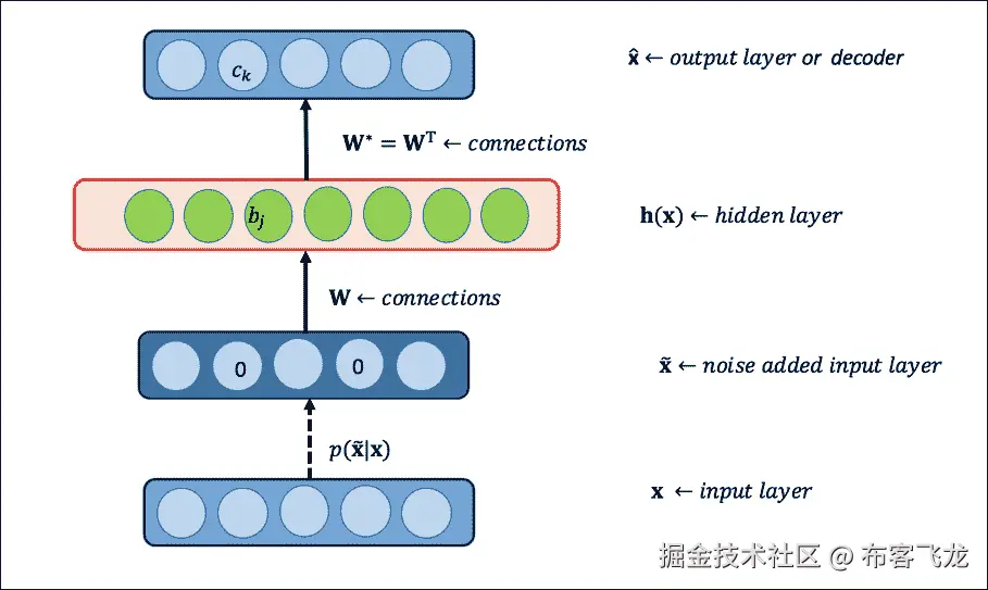 Denoising Autoencoder