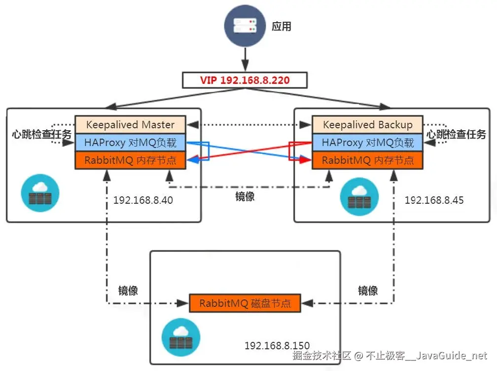 RabbitMQ_可靠性投递和实践_高可用架构.png