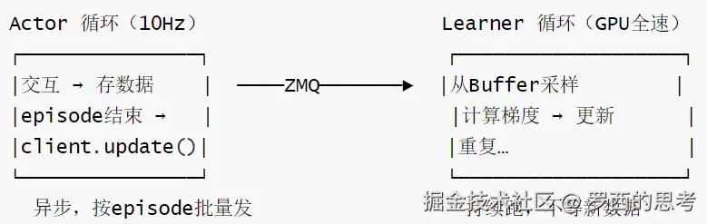 HIL-SERL-持续训练