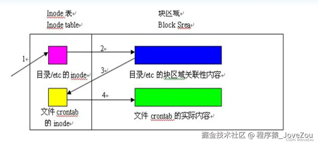 文件系统通过inode读取文件的流程图