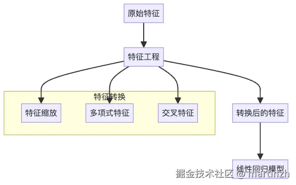 特征工程过程：让原始数据更适合模型学习