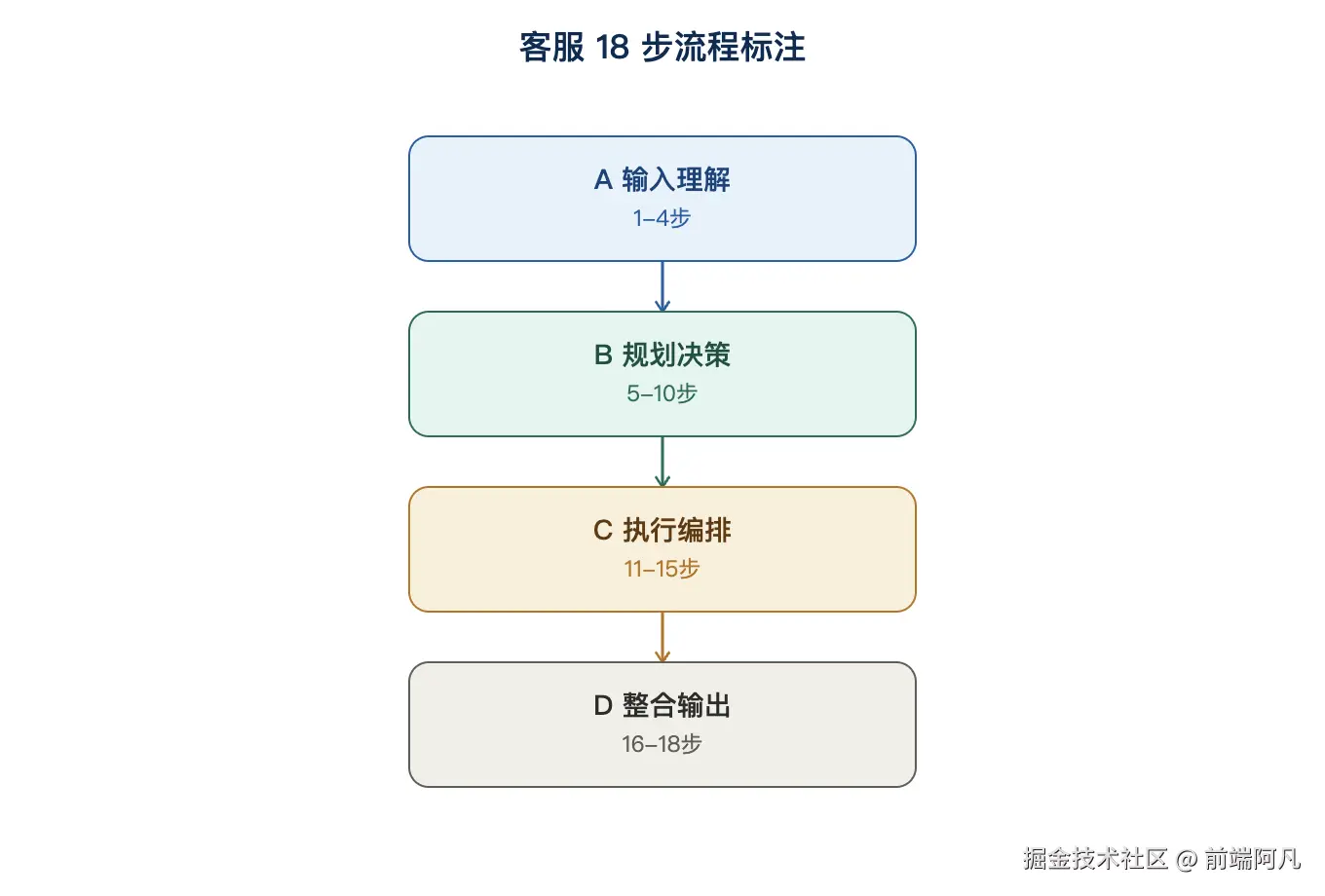 图 1：客服 18 步流程标注