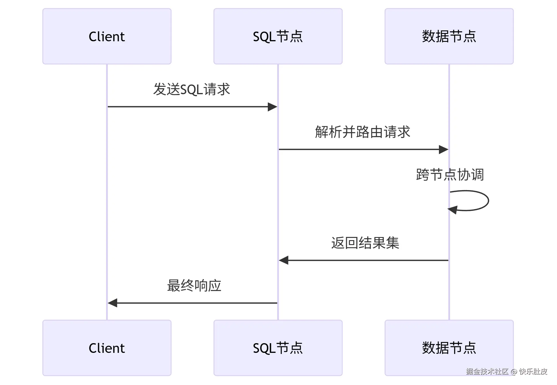 事务处理流程