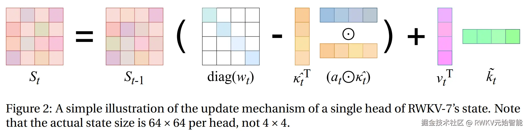 RWKV-7 的 state 更新机制