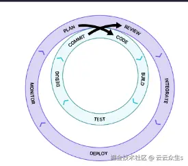 内部和外部开发循环。