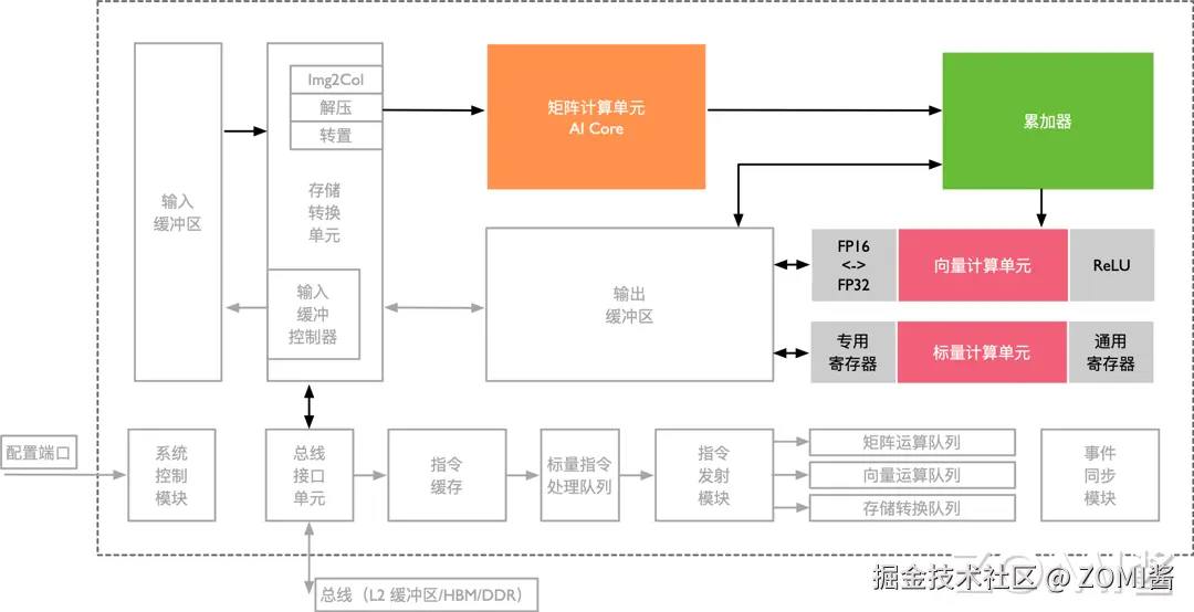 计算单元