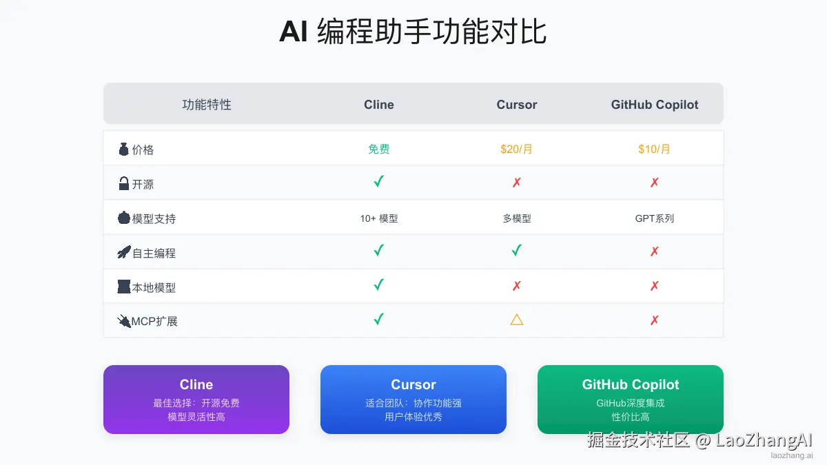 AI编程工具对比