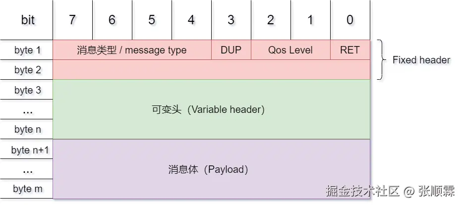 MQTT协议的基本格式