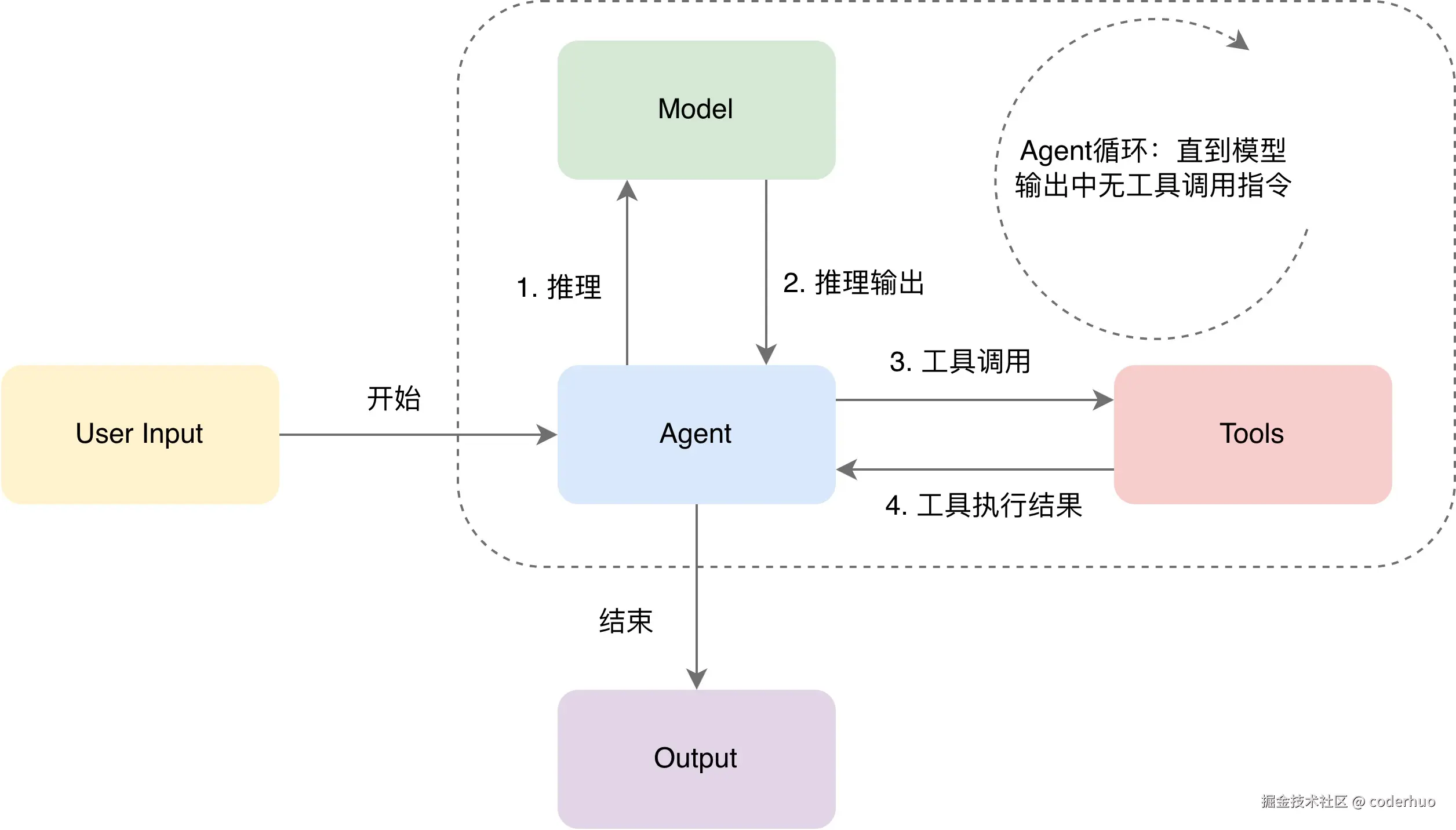 react_agent工作原理