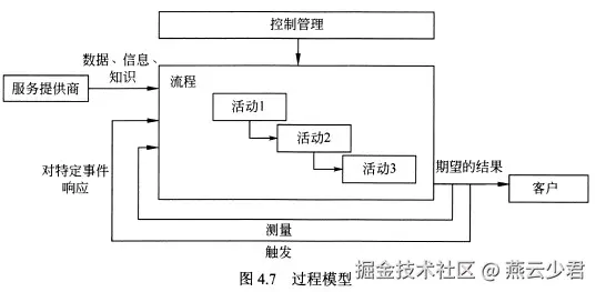 图4.7 过程模型