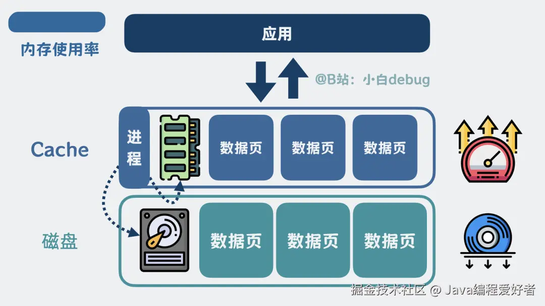 加个缓存
