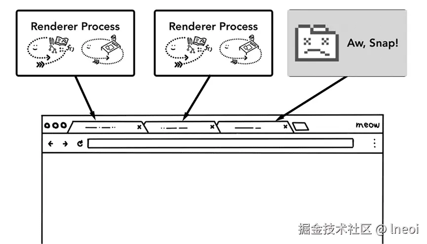 显示每个标签页运行的多个进程的示意图
