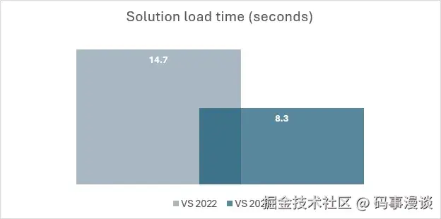 Visual Studio 2026与2022解决方案加载时间对比