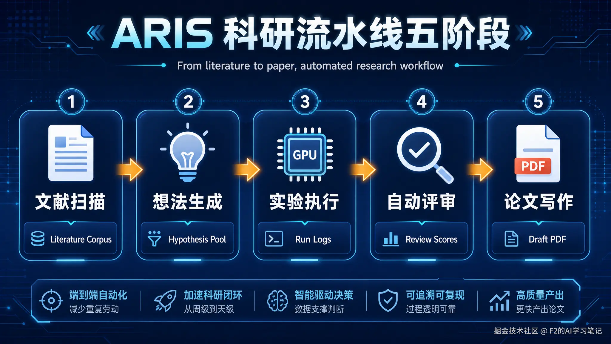 ARIS 科研流水线