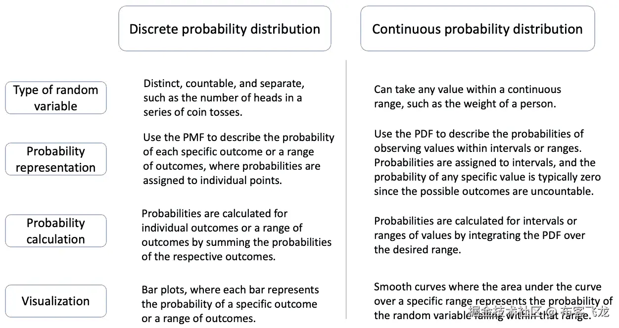 图 10.9 – 总结离散和连续概率分布之间的差异
