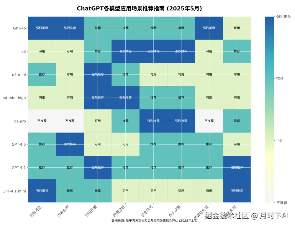 ChatGPT各模型应用场景推荐指南（2025年5月）