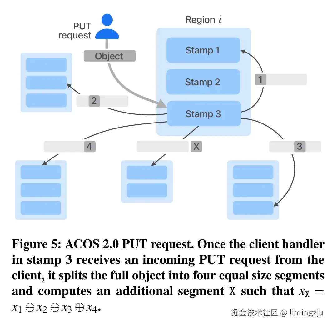 图5: ACOS 2.0 PUT 请求流程。Stamp 3 中的客户端处理器收到传入的 PUT 请求后，将完整对象分割成四个等大小的段，并计算额外的段 X，使得 xX = x1 ⊕ x2 ⊕ x3 ⊕ x4