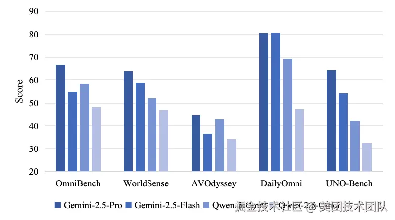图12：UNO-Bench与其他全模态基准对比图