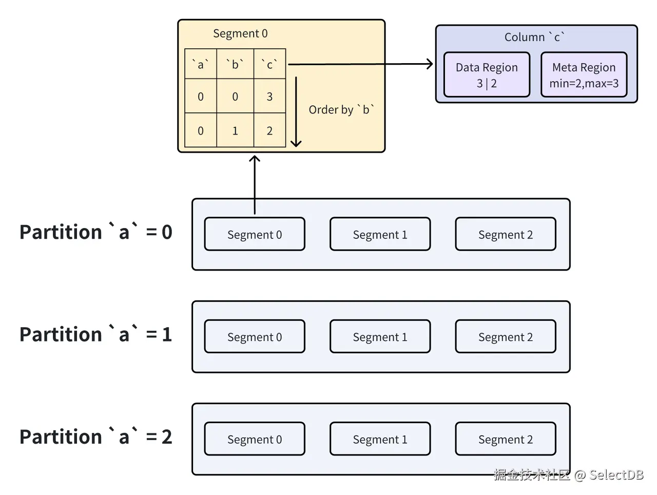 3.2 Apache Doris 数据存储概述.PNG