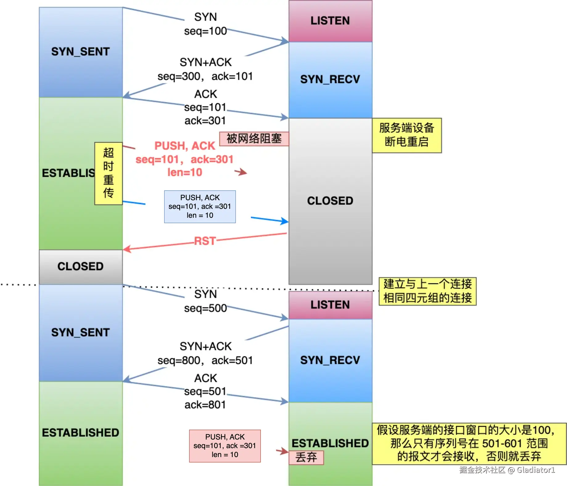 isn不同