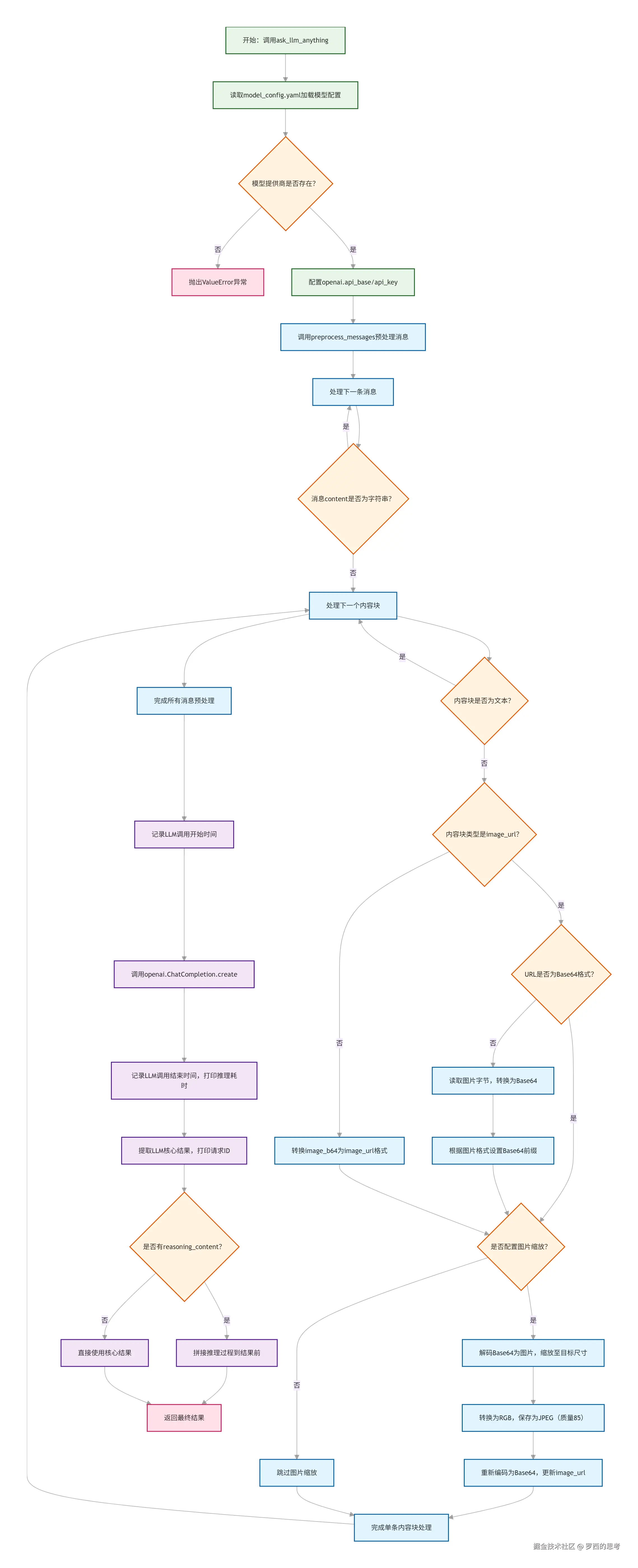 ask_llm_anything-flow