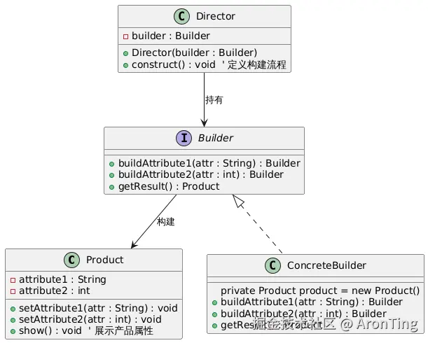 PlantUML Diagram