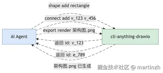 图2：CLI 模式下 Agent 的实际工作流，每步都有精确反馈