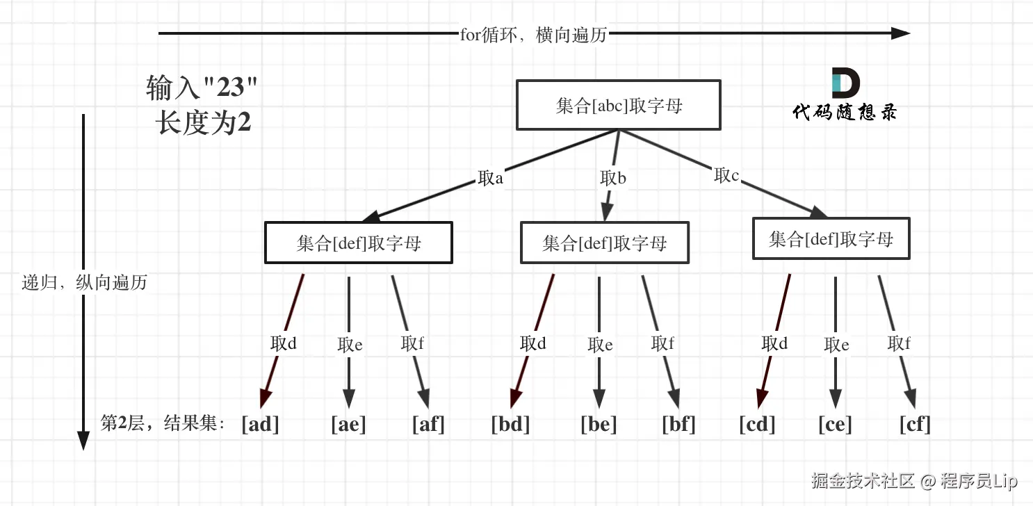 17. 电话号码的字母组合
