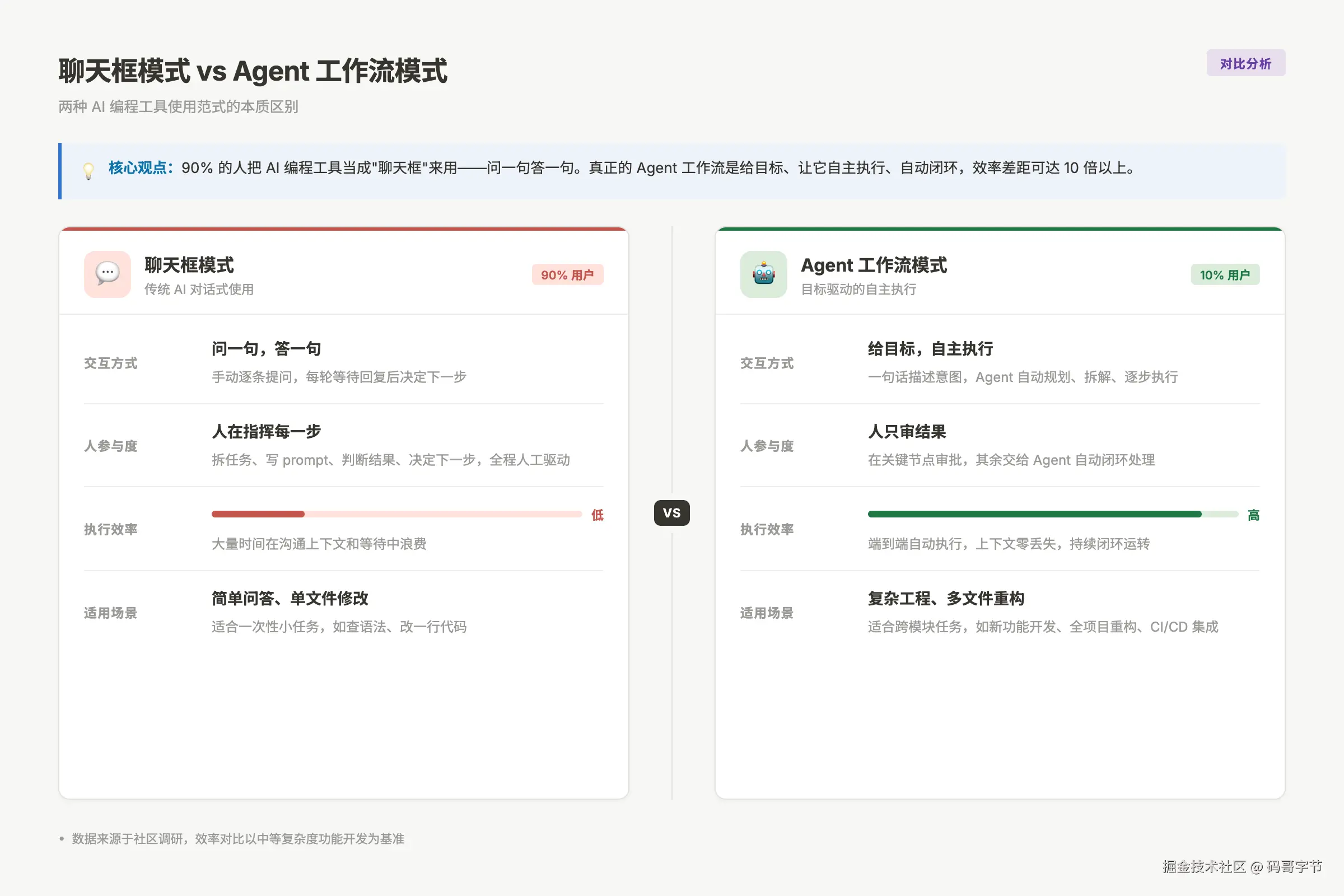 聊天框模式 vs Agent 工作流模式对比