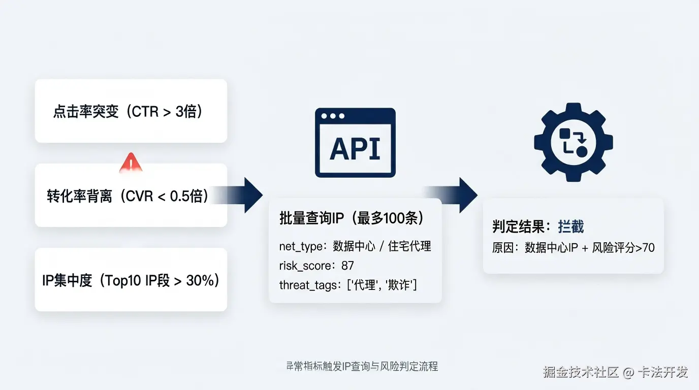 异常指标触发IP查询与风险判定流程：包含点击率突变、转化率背离、IP集中度三个检测卡片，批量查询返回net_type、risk_score、threat_tags字段，规则引擎判定为拦截.png