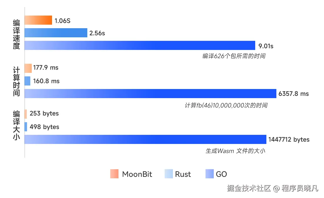 编译速度比较