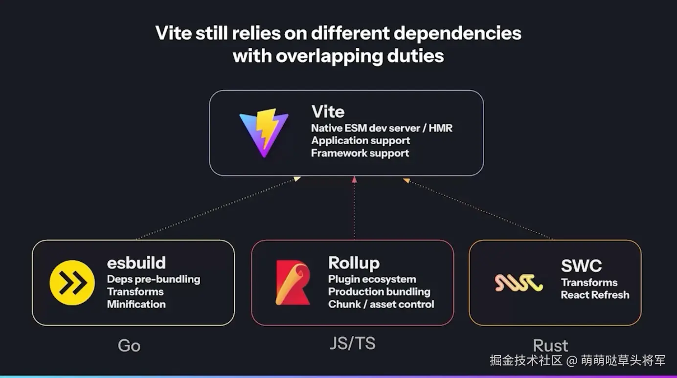 Vite 的底层
