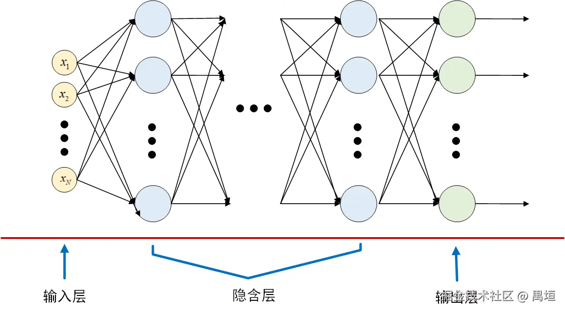 全连接前馈式神经网络结构图.png