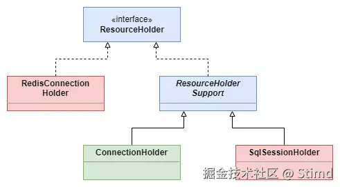 2.2 ResourceHolder类图.png