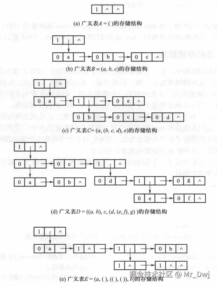 广义表的结构示意图