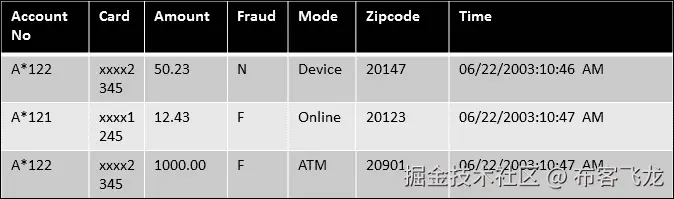 Datasets used in machine learning