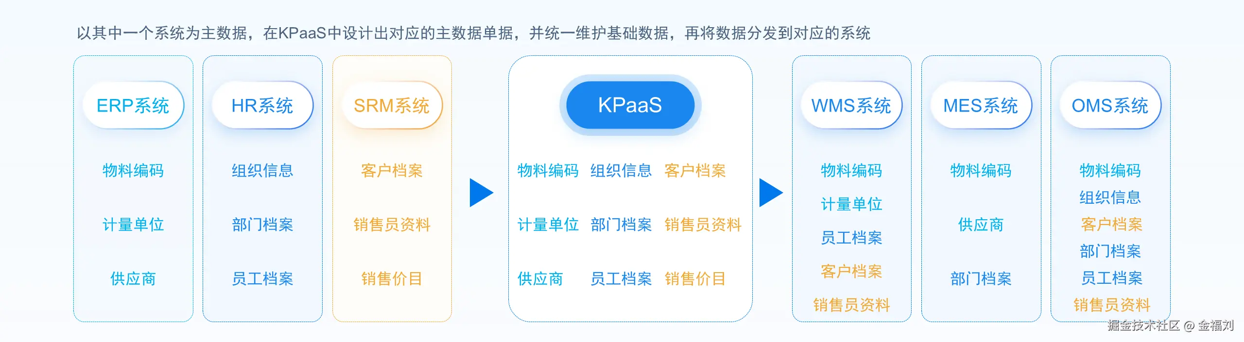 KPaaS集成平台-主数据管理-以一个系统为主数据 - 副本.PNG