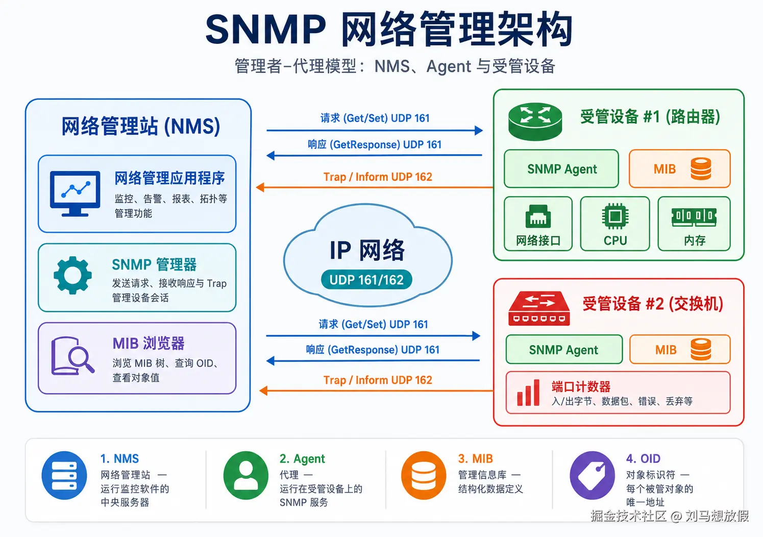 SNMP Network Management Architecture