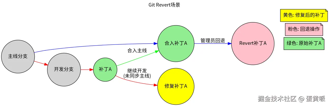 revert-scenario.png