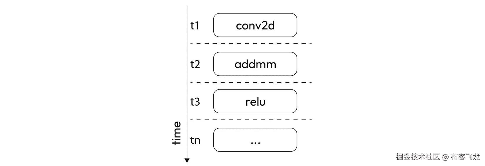 图 3.1 – 热切执行模式