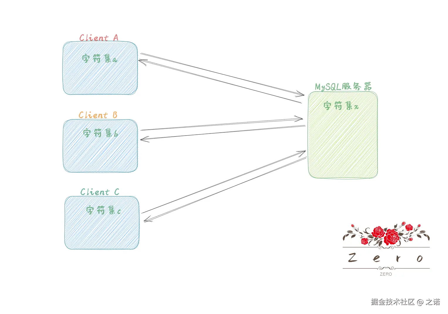 MySQL-1-CharacterSet-5-通信草图.png