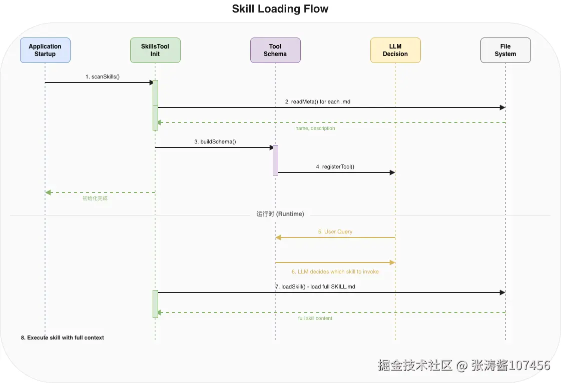 part1-skill-loading-flow.drawio.png