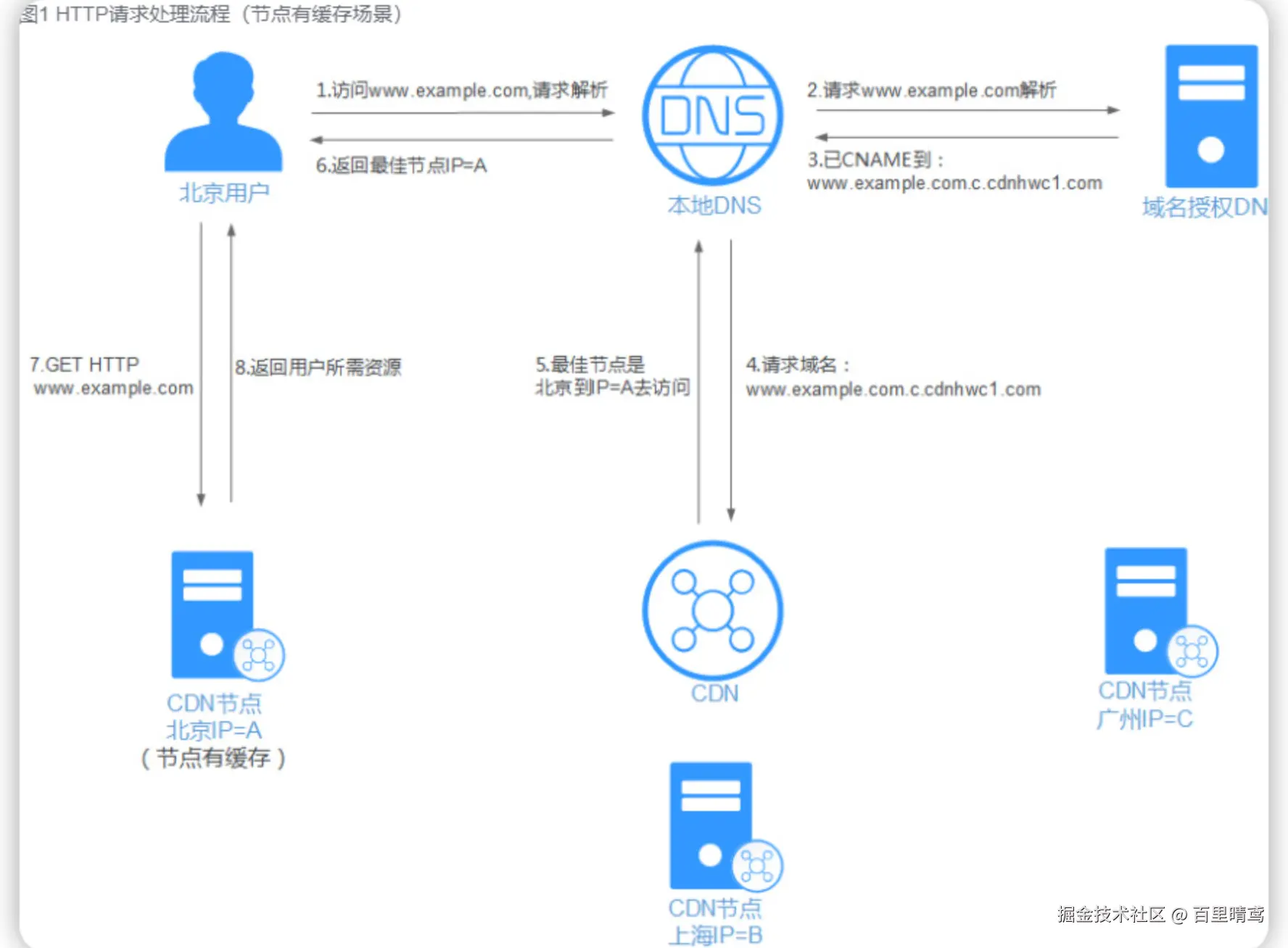 CDN缓存命中工作流