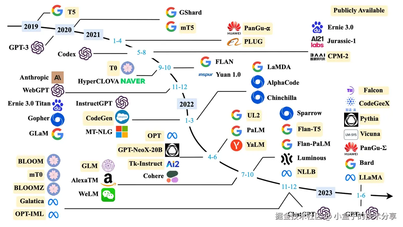 近年来发布的一些大语言模型（10B 规模以上）
