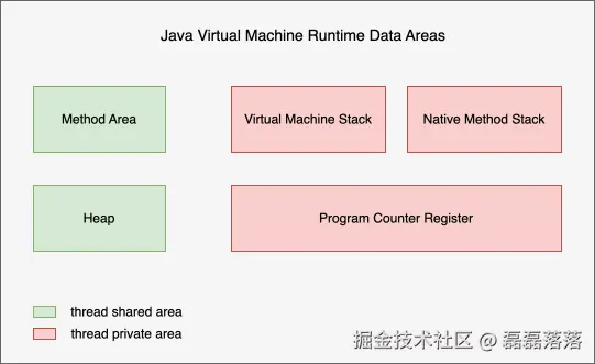 运行时数据区域划分