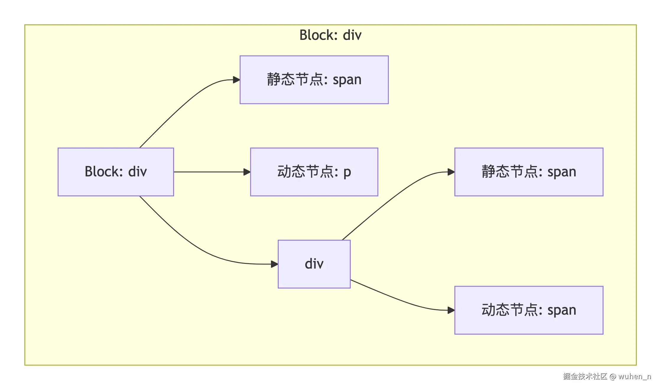 完整树形结构